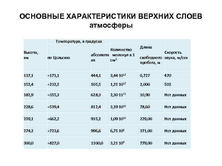 ОСНОВНЫЕ ХАРАКТЕРИСТИКИ ВЕРХНИХ СЛОЕВ атмосферы Температура, в градусax Длина Количество Скорость абсолютн молекул в