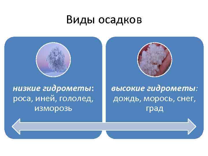 Виды осадков низкие гидрометы: роса, иней, гололед, изморозь высокие гидрометы: дождь, морось, снег, град