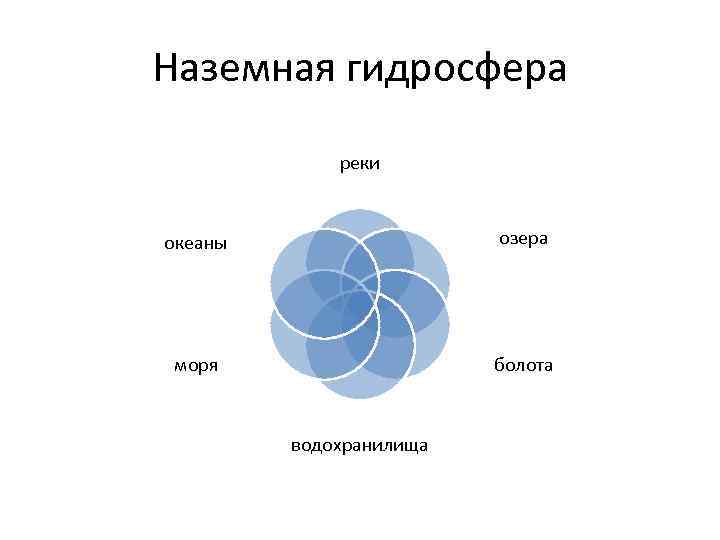 Наземная гидросфера реки океаны озера моря болота водохранилища 