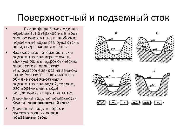 Поверхностный и подземный сток • • Гидросфера Земли едина и неделима. Поверхностные воды питают