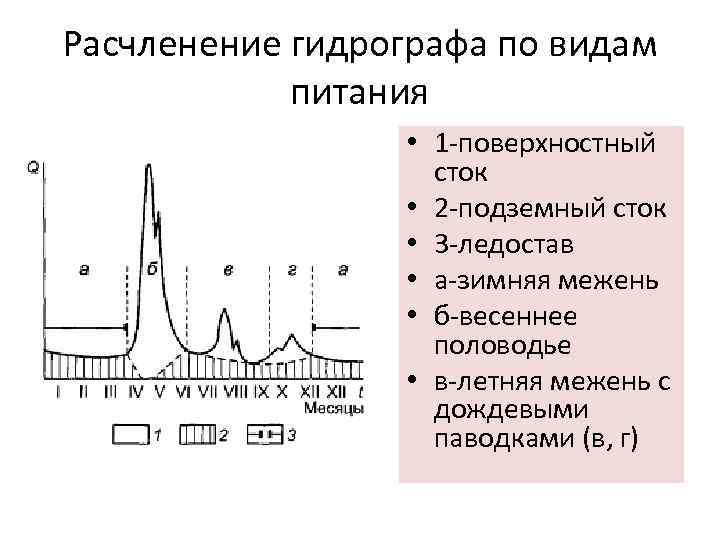 Расчленение гидрографа по видам питания • 1 поверхностный сток • 2 подземный сток •