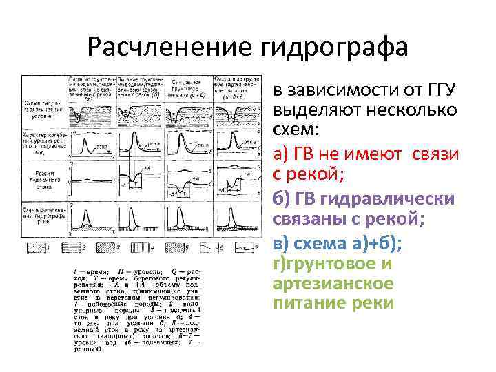 Расчленение гидрографа в зависимости от ГГУ выделяют несколько схем: а) ГВ не имеют связи