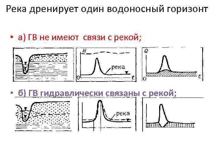Река дренирует один водоносный горизонт • а) ГВ не имеют связи с рекой; •