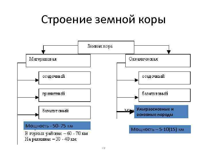 Строение земной коры Ультраосновные и основные породы Мощность 50 75 км Мощность – 5