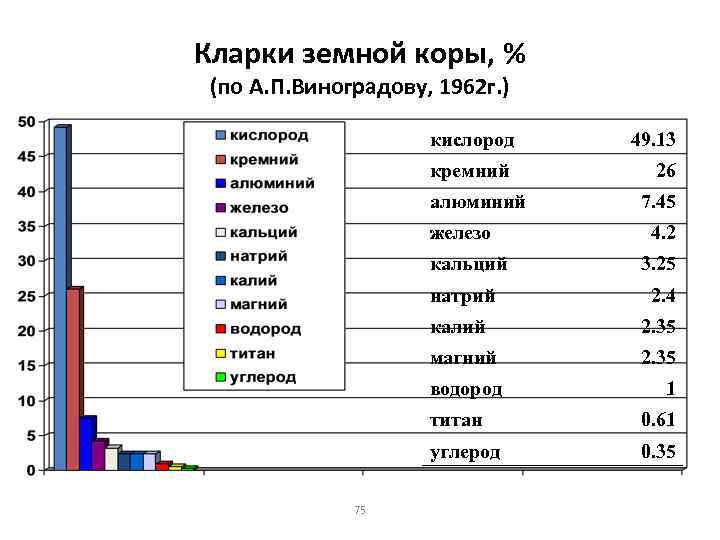 Кларки земной коры, % (по А. П. Виноградову, 1962 г. ) кислород 49. 13