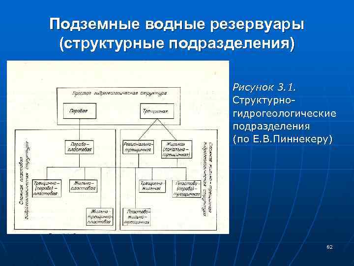 Подземные водные резервуары (структурные подразделения) Рисунок 3. 1. Структурногидрогеологические подразделения (по Е. В. Пиннекеру)