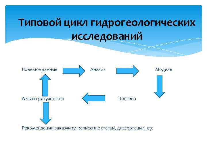 Типовой цикл гидрогеологических исследований Полевые данные Анализ результатов Анализ Модель Прогноз Рекомендации заказчику, написание