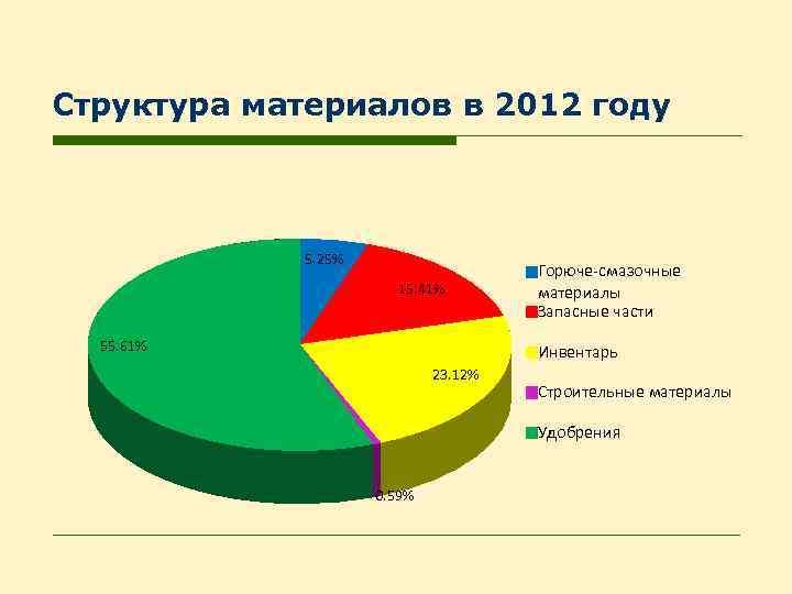 Структура материалов в 2012 году 5. 25% 15. 41% 55. 61% Горюче-смазочные материалы Запасные