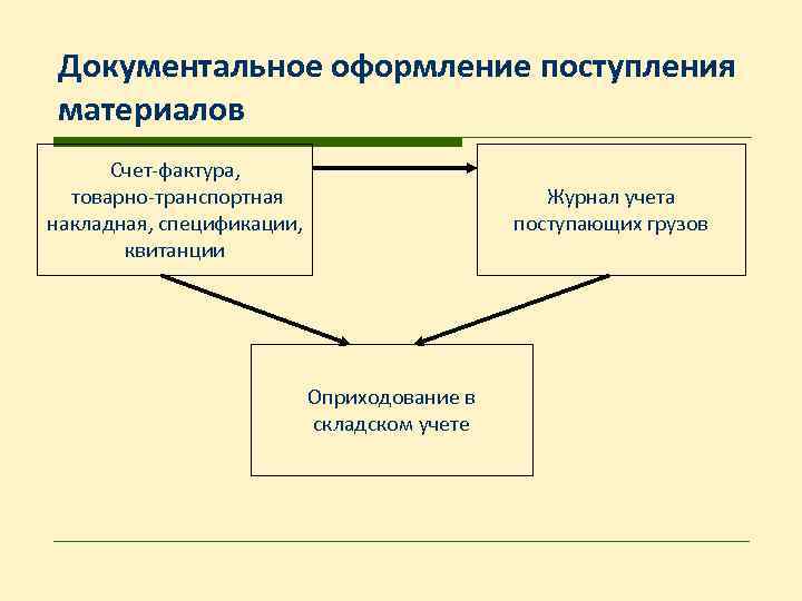 Документальное оформление поступления материалов Счет-фактура, товарно-транспортная накладная, спецификации, квитанции Оприходование в складском учете Журнал