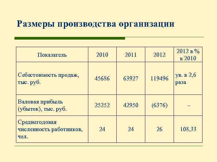 Размеры производства организации Показатель 2012 в % к 2010 2011 2012 Себестоимость продаж, тыс.