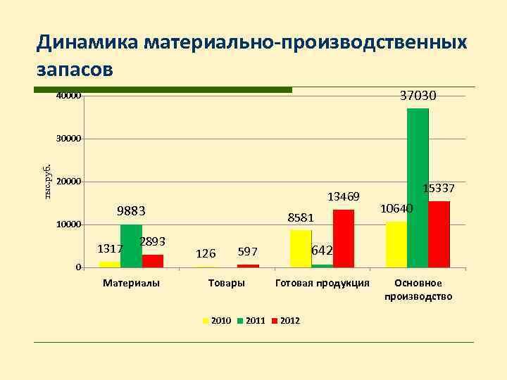 Динамика материально-производственных запасов 37030 40000 тыс. руб. 30000 20000 13469 9883 1317 2893 8581