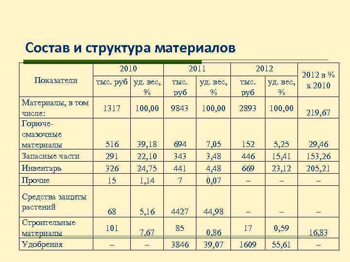 Показатели материалов