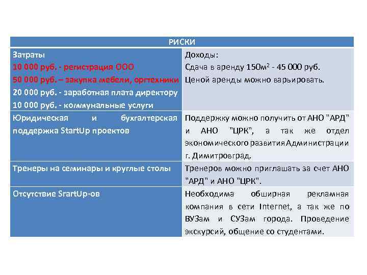 РИСКИ Затраты Доходы: 10 000 руб. - регистрация ООО Сдача в аренду 150 м