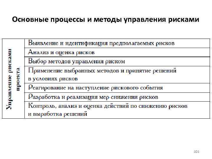 Основные процессы и методы управления рисками 101 