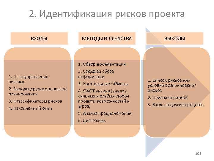 2. Идентификация рисков проекта ВХОДЫ 1. План управления рисками 2. Выходы других процессов планирования