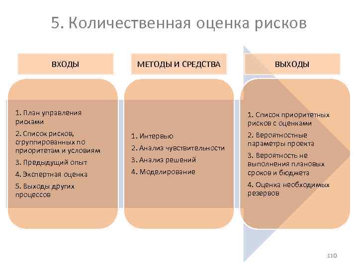 5. Количественная оценка рисков ВХОДЫ МЕТОДЫ И СРЕДСТВА 1. План управления рисками 2. Список