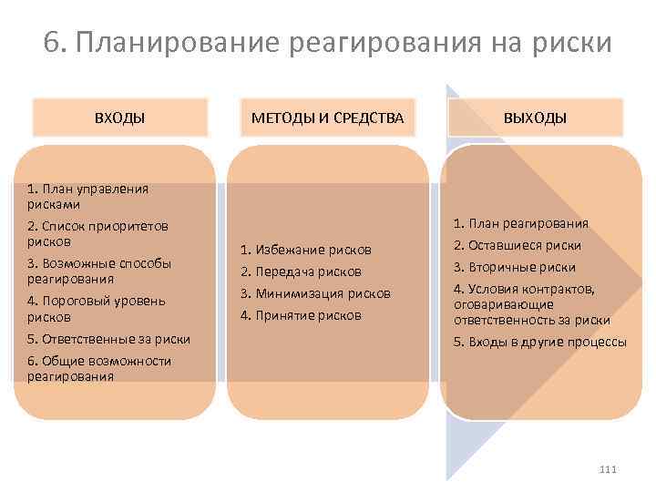 6. Планирование реагирования на риски ВХОДЫ МЕТОДЫ И СРЕДСТВА ВЫХОДЫ 1. План управления рисками