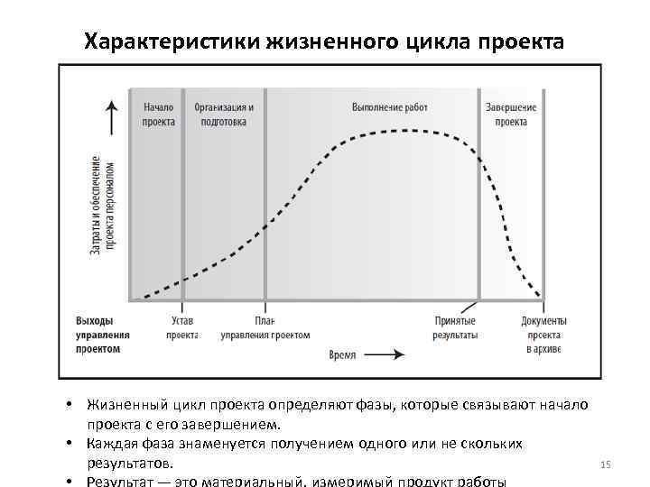 Характеристики жизненного цикла проекта • Жизненный цикл проекта определяют фазы, которые связывают начало проекта