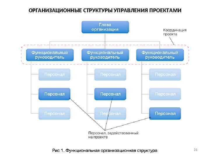 Для масштабных новых проектов наиболее подходящей является организационная структура