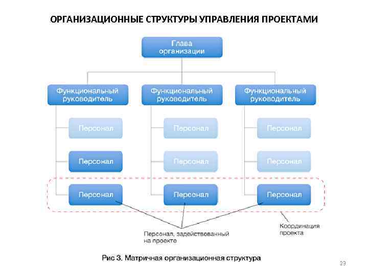 К способам управления проектами и их планирования относятся диаграмма ганта 3f модель