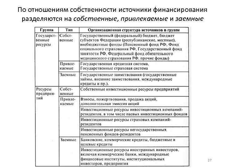 По отношениям собственности источники финансирования разделяются на собственные, привлекаемые и заемные 27 