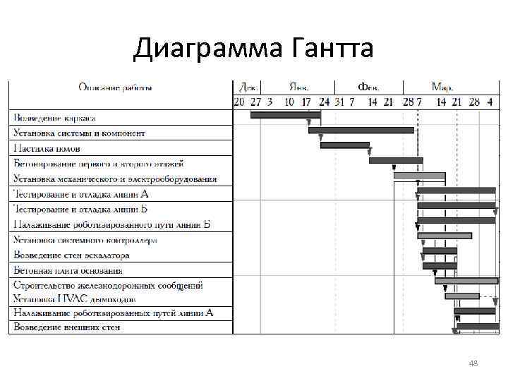 Диаграмма ганта и календарный план отличия