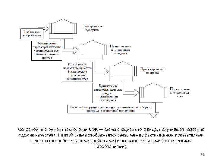 Основной инструмент технологии СФК — схема специального вида, получившая название «домик качества» . На