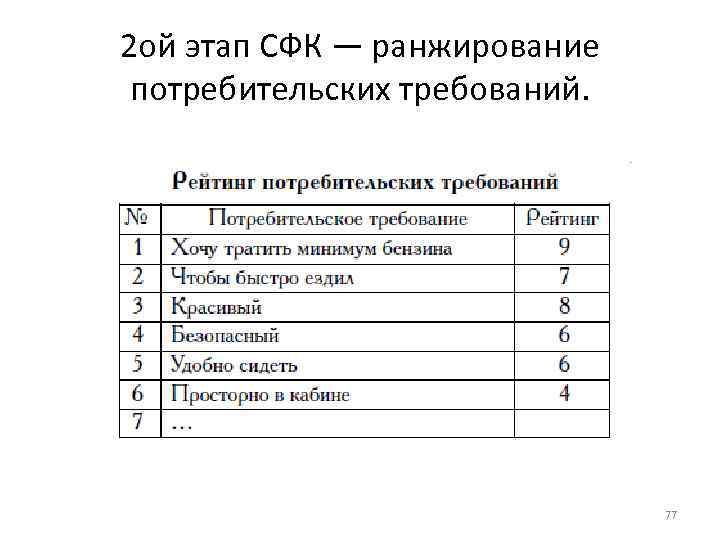 2 ой этап СФК — ранжирование потребительских требований. 77 