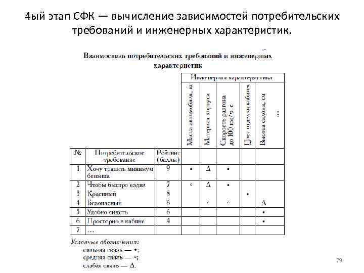 4 ый этап СФК — вычисление зависимостей потребительских требований и инженерных характеристик. 79 