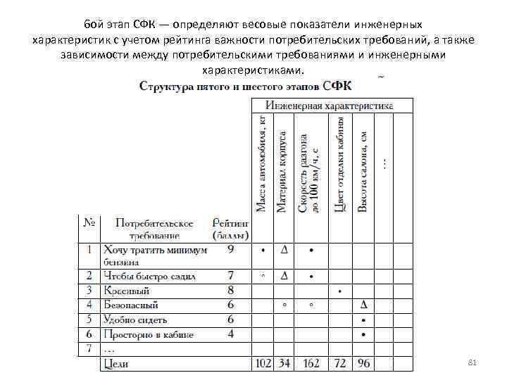 6 ой этап СФК — определяют весовые показатели инженерных характеристик с учетом рейтинга важности