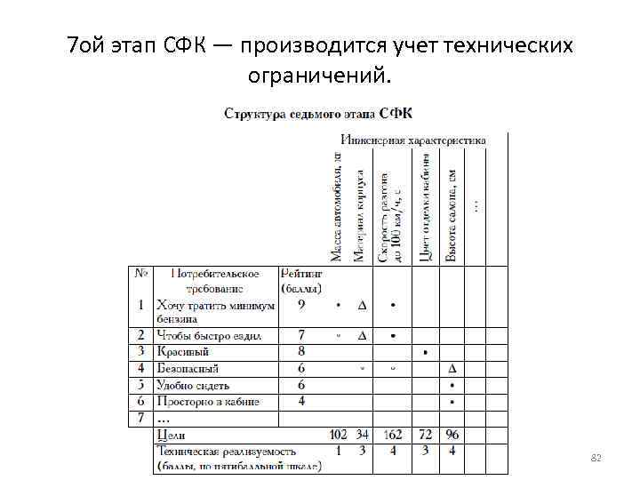 7 ой этап СФК — производится учет технических ограничений. 82 