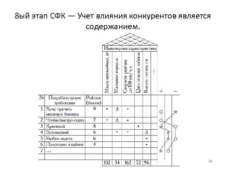 8 ый этап СФК — Учет влияния конкурентов является содержанием. 83 