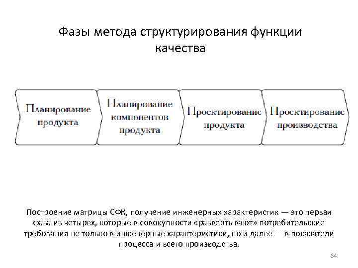 Фазы метода структурирования функции качества Построение матрицы СФК, получение инженерных характеристик — это первая