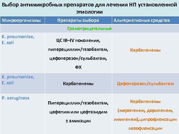 Выбор антимикробных препаратов для лечения НП установленной этиологии (этиотропная трапия) Микроорганизмы Препараты выбора Альтернативные