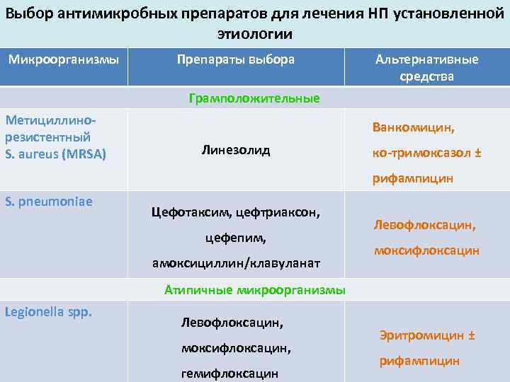 Выбор антимикробных препаратов для лечения НП установленной этиологии (этиотропная трапия) Микроорганизмы Препараты выбора Альтернативные