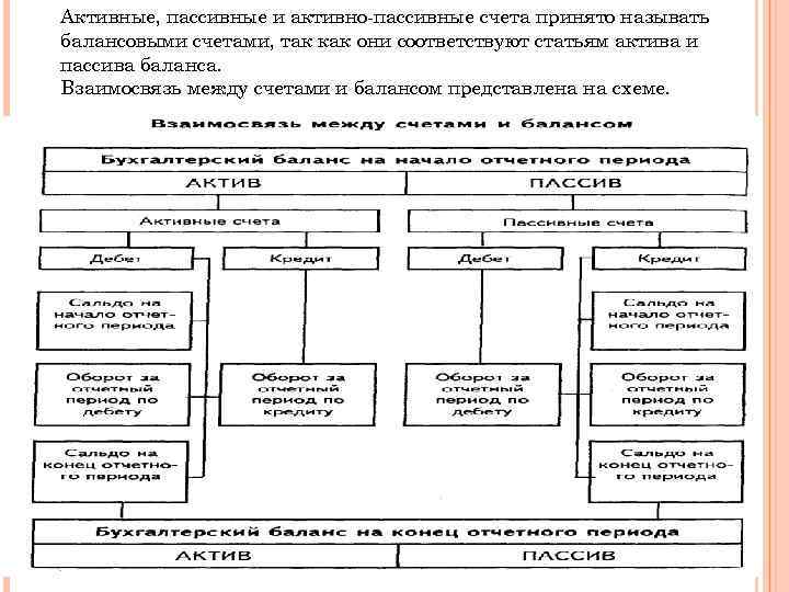 Активные, пассивные и активно пассивные счета принято называть балансовыми счетами, так как они соответствуют