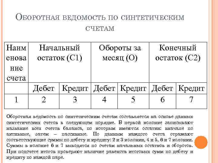 ОБОРОТНАЯ ВЕДОМОСТЬ ПО СИНТЕТИЧЕСКИМ СЧЕТАМ Наим енова ние счета 1 Начальный остаток (С 1)