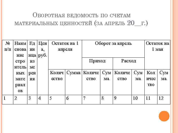 ОБОРОТНАЯ ВЕДОМОСТЬ ПО СЧЕТАМ МАТЕРИАЛЬНЫХ ЦЕННОСТЕЙ (ЗА АПРЕЛЬ 20__Г. ) № Наим Ед Цен