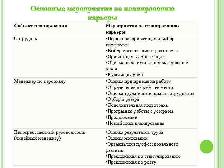 Субъект планирования Сотрудник Менеджер по персоналу Непосредственный руководитель (линейный менеджер) Мероприятия по планированию карьеры