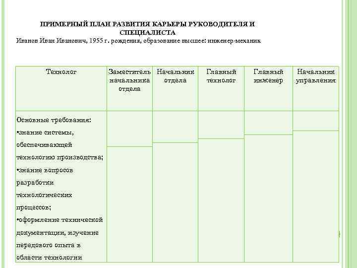 ПРИМЕРНЫЙ ПЛАН РАЗВИТИЯ КАРЬЕРЫ РУКОВОДИТЕЛЯ И СПЕЦИАЛИСТА Иванович, 1955 г. рождения, образование высшее: инженер