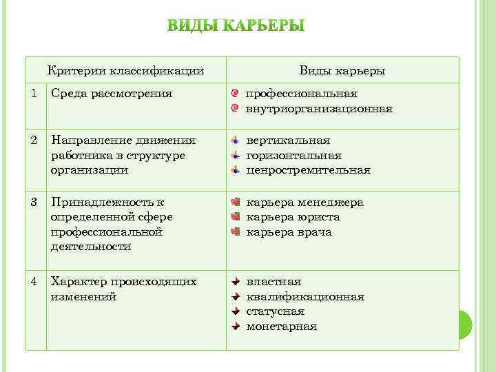 Критерии классификации Виды карьеры 1 Среда рассмотрения профессиональная внутриорганизационная 2 Направление движения работника в