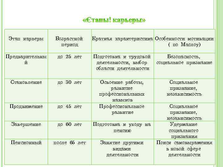 Этап карьеры Возрастной период Краткая характеристика Особенности мотивации ( по Маслоу) Предварительны й до