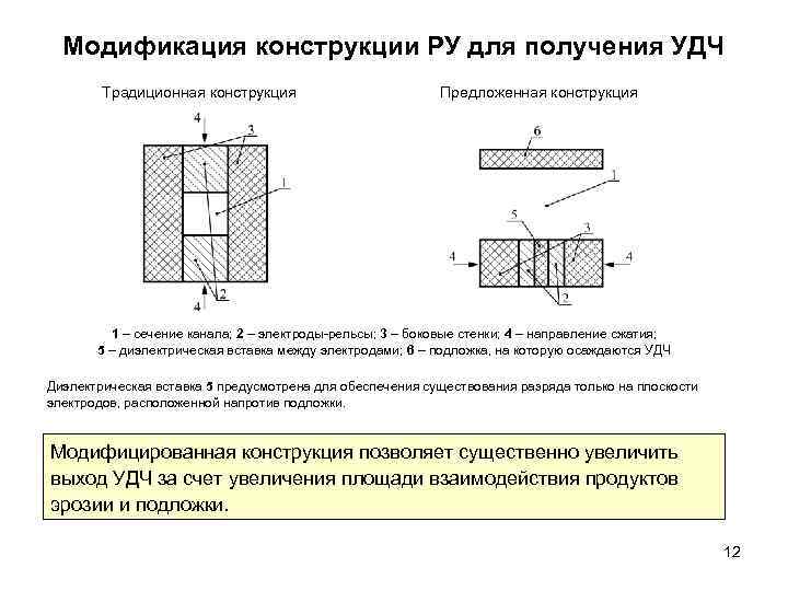 Модификация конструкции РУ для получения УДЧ Традиционная конструкция Предложенная конструкция 1 – сечение канала;