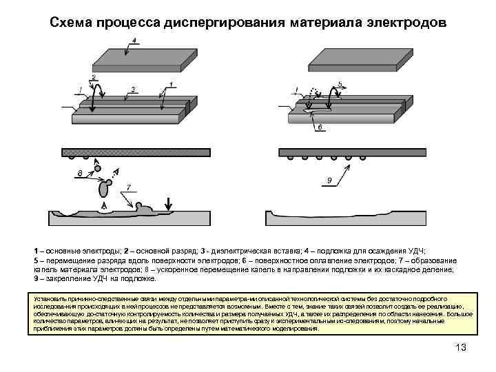 Схема процесса диспергирования материала электродов 1 – основные электроды; 2 – основной разряд; 3