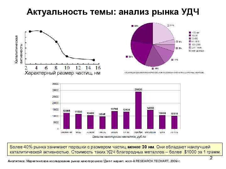 Каталитическая активность Актуальность темы: анализ рынка УДЧ Характерный размер частиц, нм Более 40% рынка