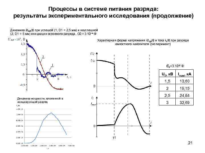 Процессы в системе питания разряда: результаты экспериментального исследования (продолжение) Динамика UAB(t) при успешой (1,