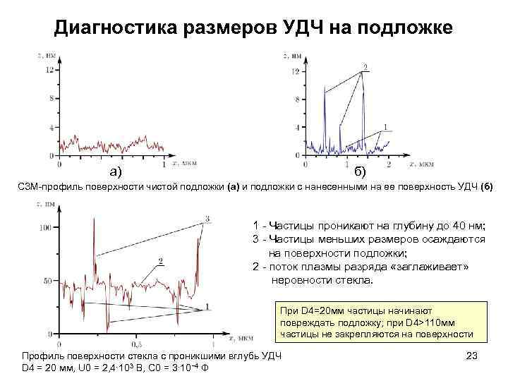 Диагностика размеров УДЧ на подложке б) а) СЗМ профиль поверхности чистой подложки (а) и