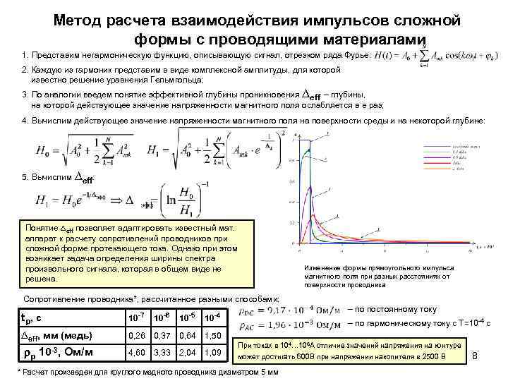 Метод расчета взаимодействия импульсов сложной формы с проводящими материалами 1. Представим негармоническую функцию, описывающую