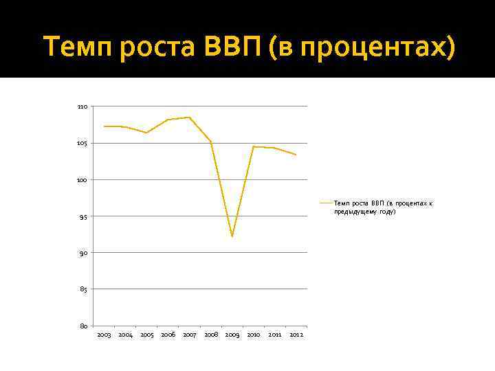 Темп роста ВВП (в процентах) 110 105 100 Темп роста ВВП (в процентах к