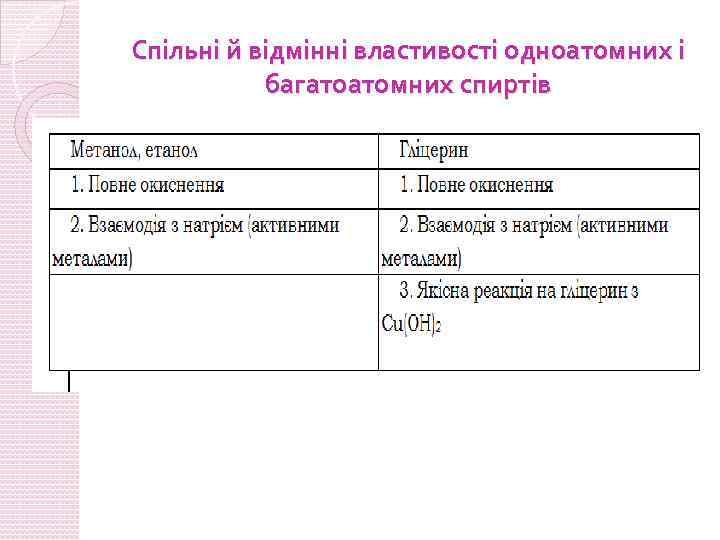 Спільні й відмінні властивості одноатомних і багатоатомних спиртів 